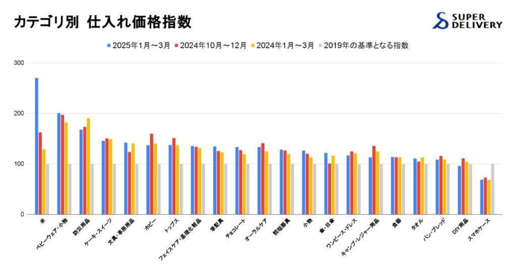 仕入価格動向グラフ